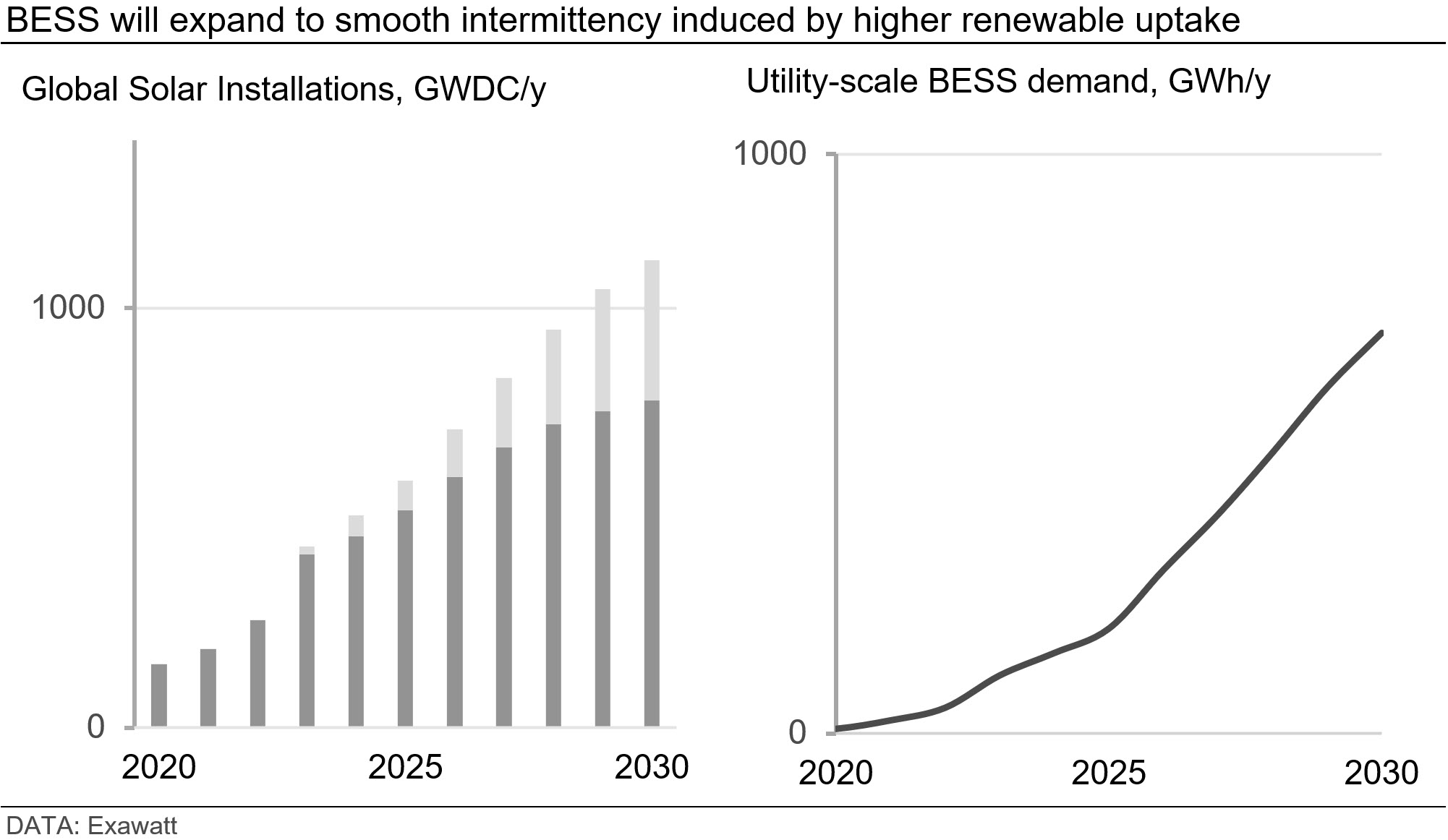 BESS will expand to smooth intermittency induced by higher renewable update