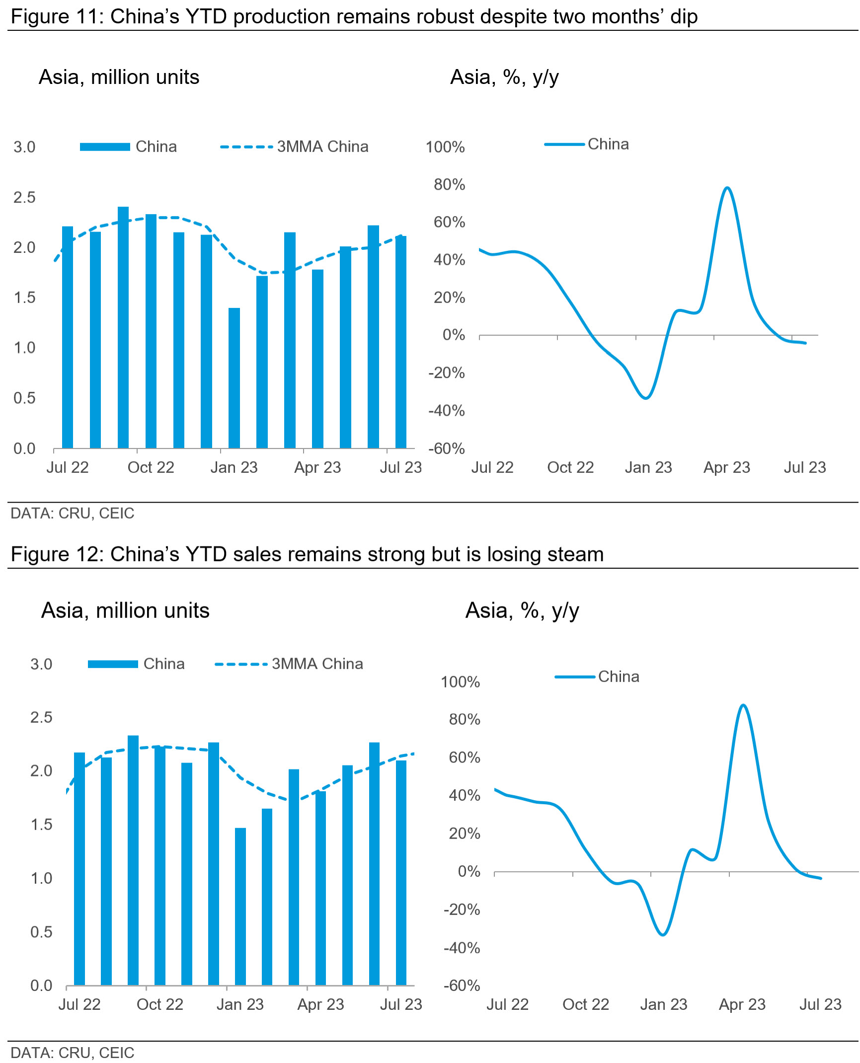 Graphs showing China's YTD production and sales