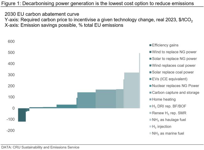 Fig 1: Decarbonising power generation