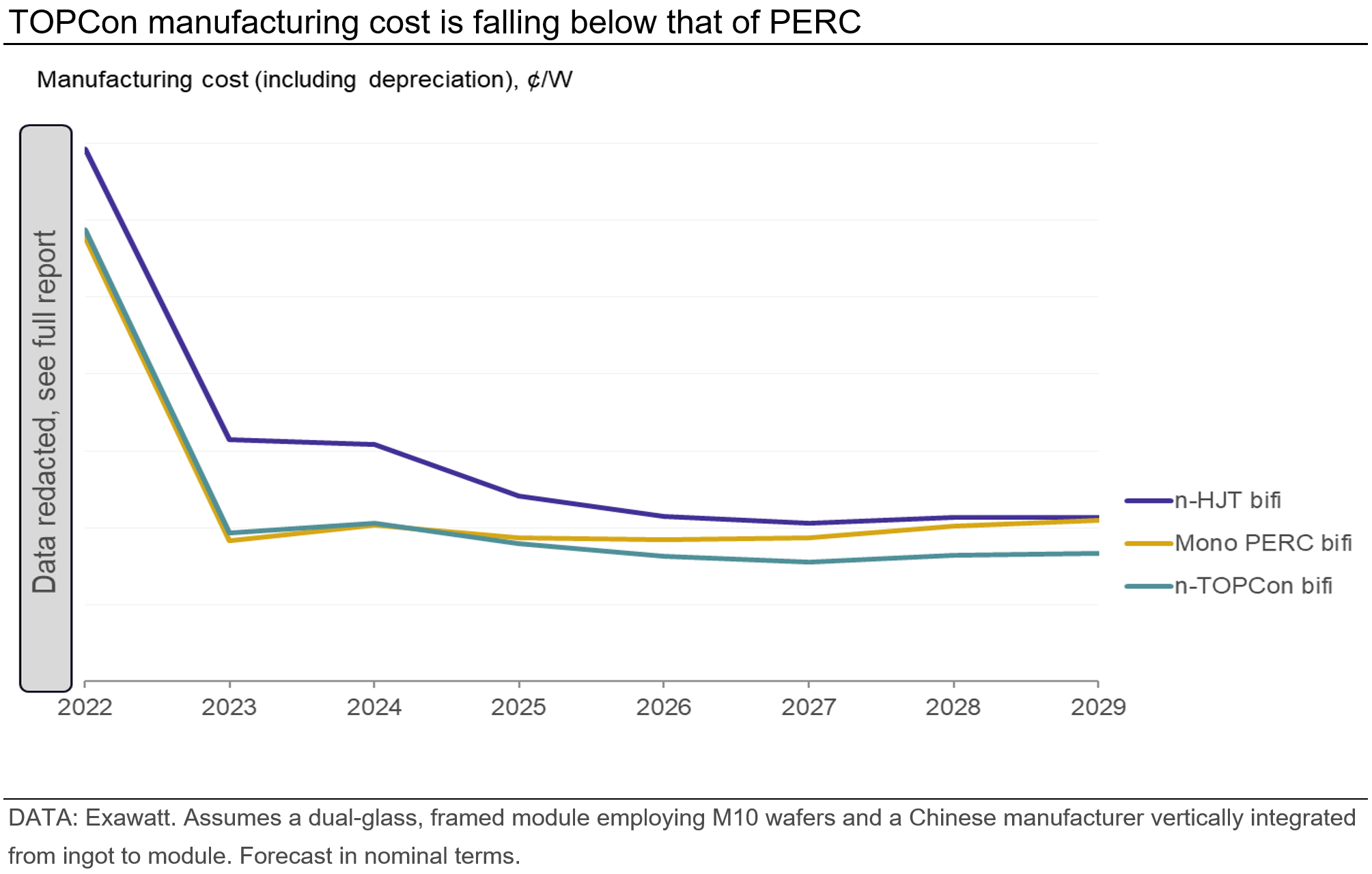 Graph showing that TOPCon manufacturing cost is falling below that of PERC