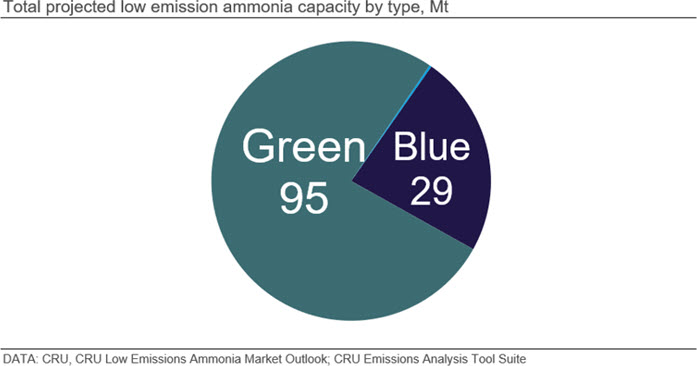 Green ammonia vs blue ammonia - total low emissions ammonia capacity by type