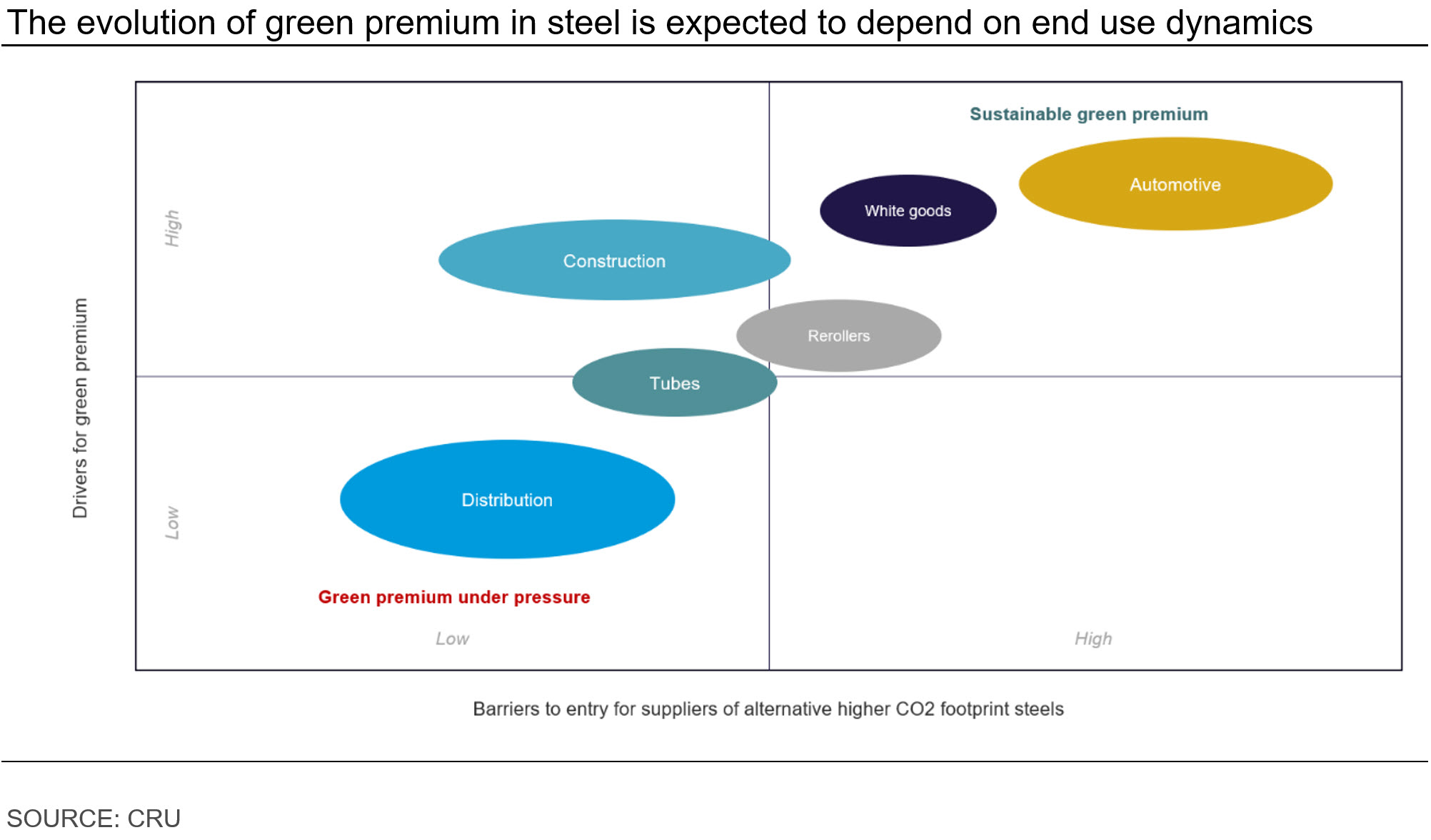 Graph showing that the evolution of green premium in steel is expected to depend on end use dynamics