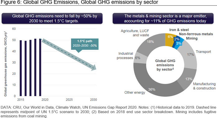 Figure 6: Global GHG Emissions, Global GHG emissions by sector