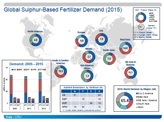 global-sulphur-based-fertilizer-demand