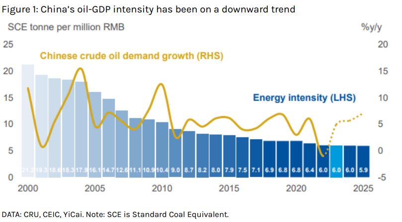 China’s Economy Is Re-opening But Consequent Energy Demand Might Be Limited