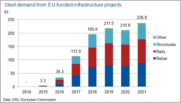 Steel-demand-from-EU-funded-infrastructure-projects