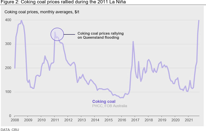 Figure 2: Coking coal prices rallied during the 2011 La Niña
