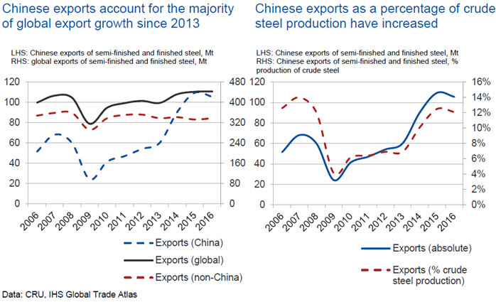 The rise of protectionism and the steel industry | CRU