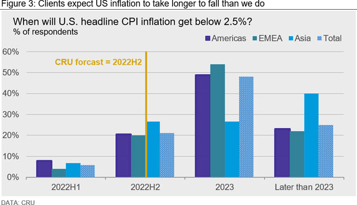 Figure 3: Clients expect US inflation to take longer to fall than we do