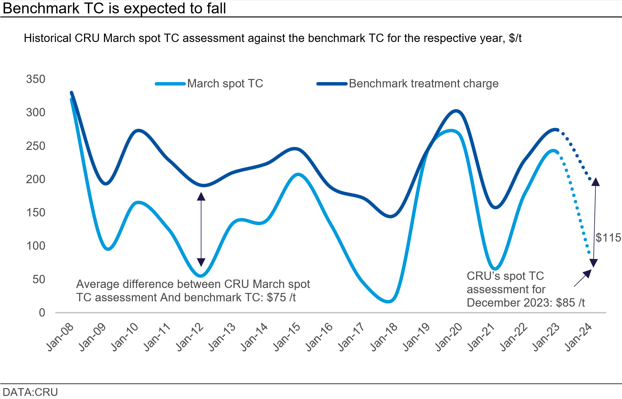 graph depicting that benchmark TC is expected to fall