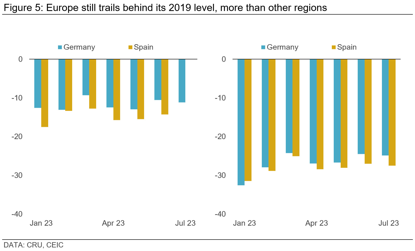 Graph showing that Europe still trails behind its 2019 level