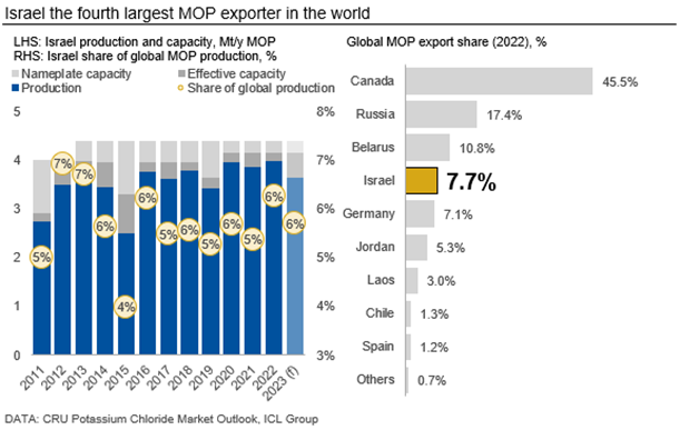 Graph showing Israel being the fourth largest MOP exporter in the world