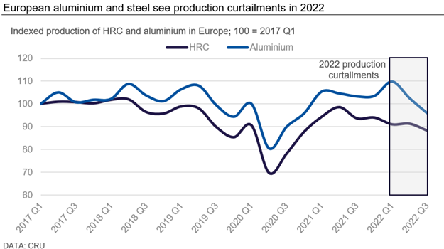 European aluminum and steel indexed production