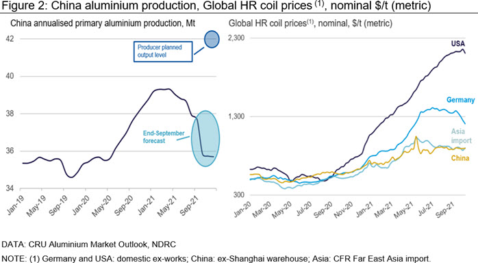 Figure 2: China aluminium production, Global HR coil prices (1), nominal $/t (metric)