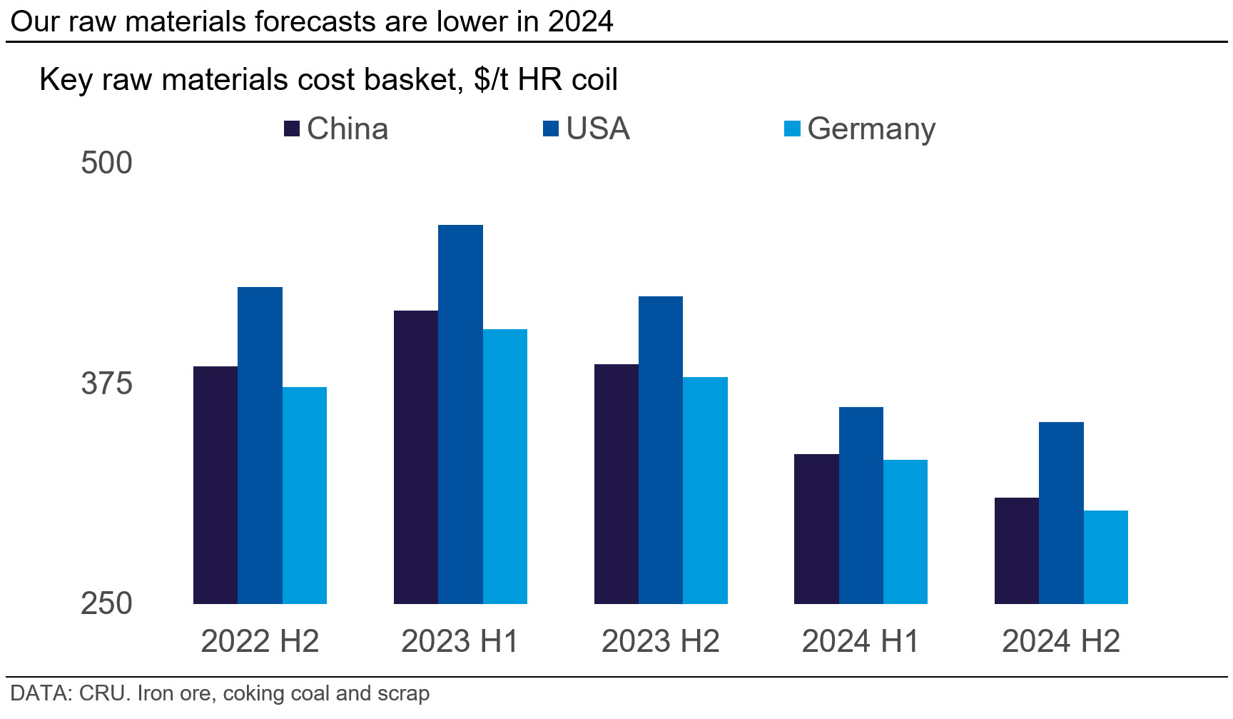 Sheet Demand Will Improve In 2024 CRU   Our Raw Materials Forecasts Are Lower In 2024 