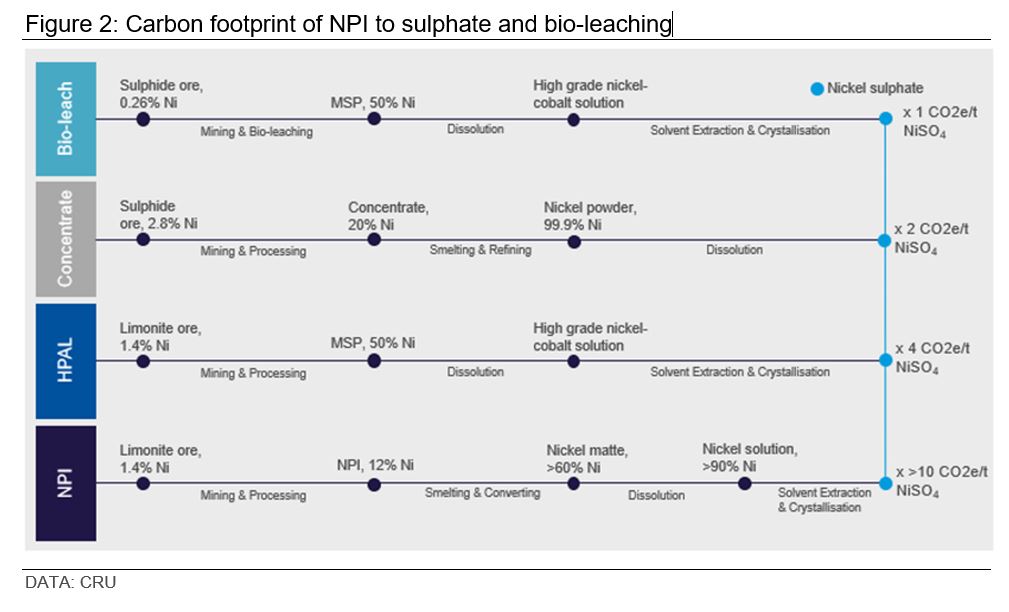 Graph showing carbon footprint of NPI to sulphate and bio-leaching