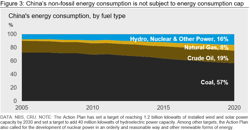 Figure 3: China’s non-fossil energy consumption is not subject to energy consumption cap