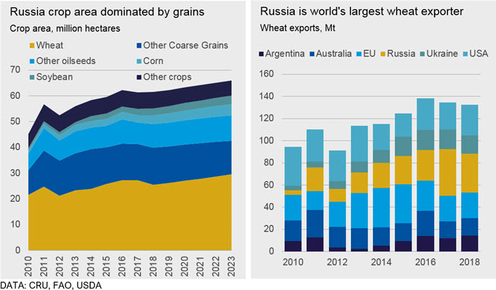 Cru S Russian Field Trip Confirms Strong Prospects For Fertilizer Demand Cru