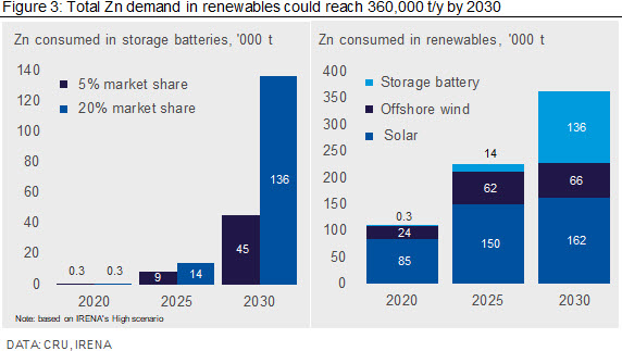 Total Zn demand in renewables could reach 360,000 t/y by 2030