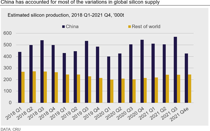 China has accounted for most of the variations in global silicon supply