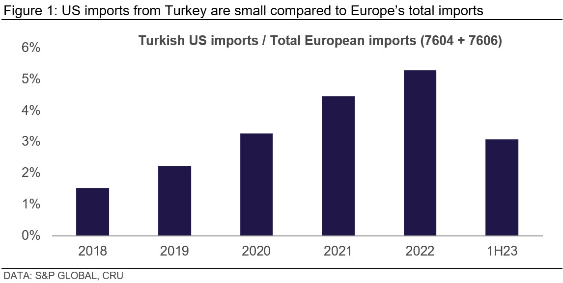 Graph showing that US imports from Turkey are small compared to Europe’s total imports