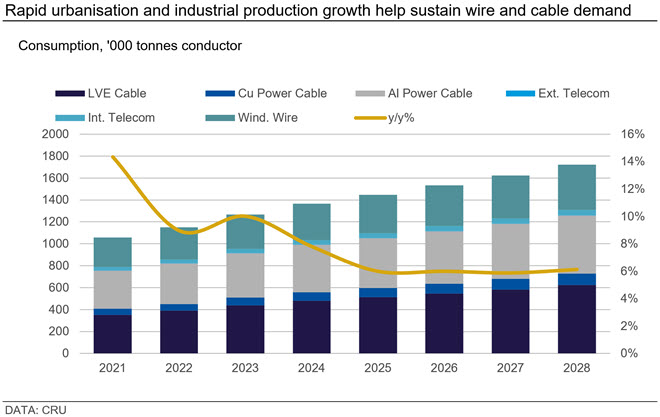 Rapid urbanisation and industrial production growth help sustain wire and cable demand