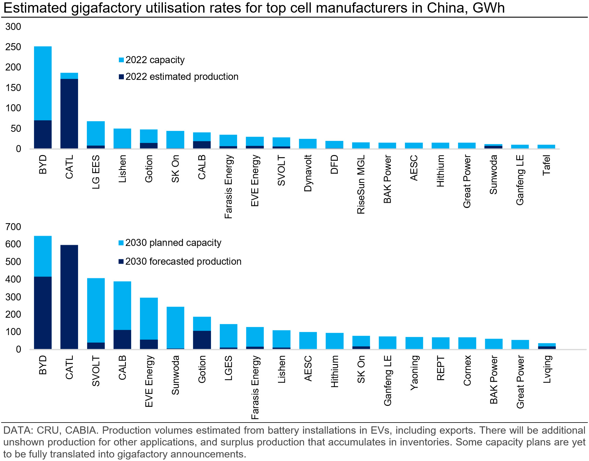 Two graphs showing estimated gigafactory utilisation rates for top cell manufacturers