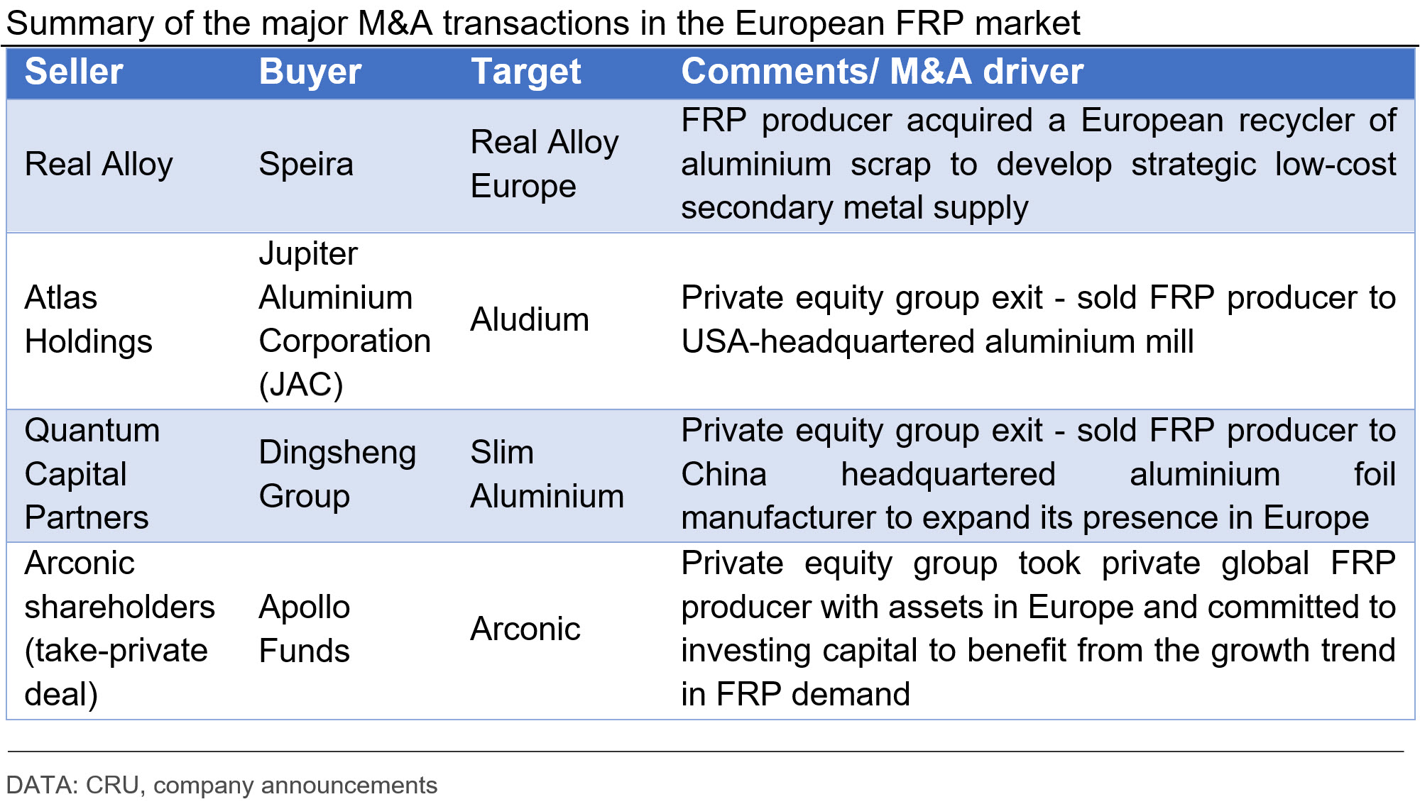 Summary of the major M&A transactions