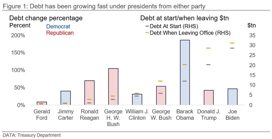 Graph showing that debt has been growing fast under presidents from either party