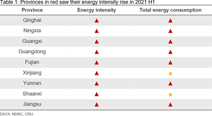 Table 1: Provinces in red saw their energy intensity rise in 2021 H1