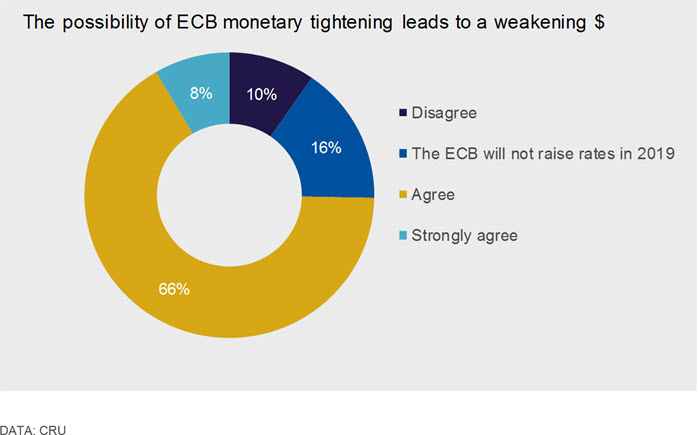 the-possibility-of-ecb-monetary-tightening-leads-to-as-weakining-dollar-CN