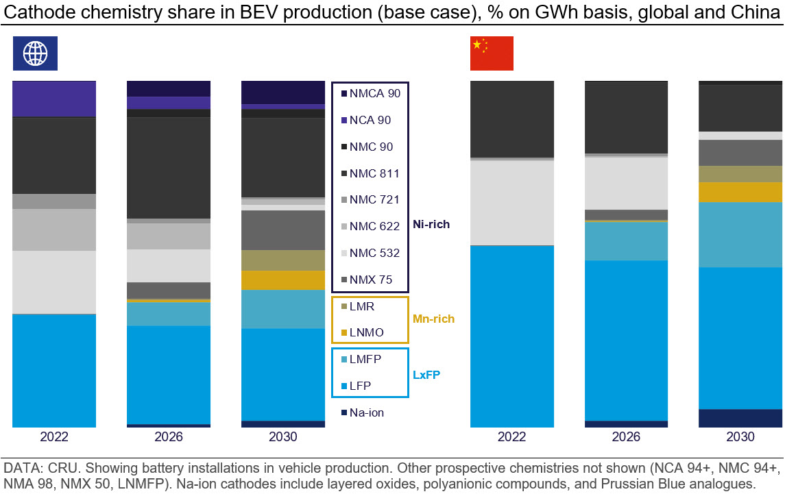Graph showing cathode chemistry share in BEV production
