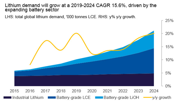 Global lithium demand to double by 2024 | CRU