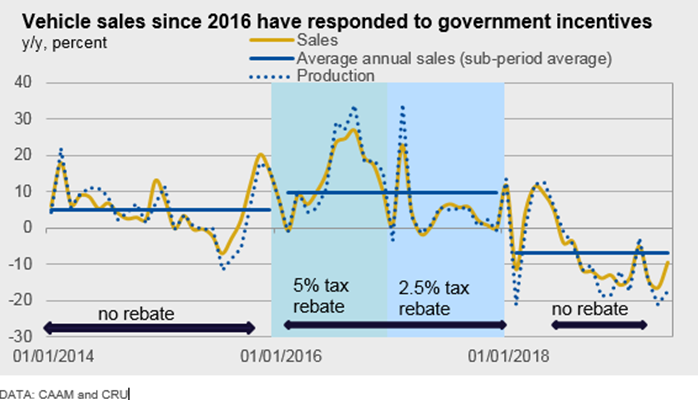 Vehicle sales since 2016 have responded to government incentives