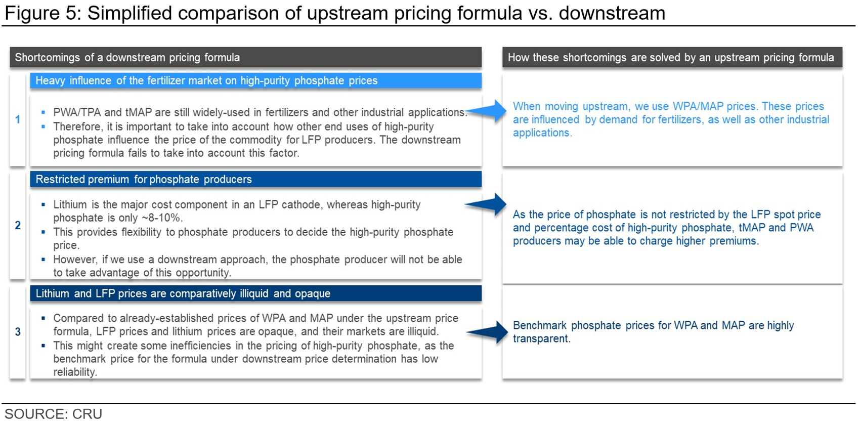 Simplified comparison of upstream pricing formula vs. downstream