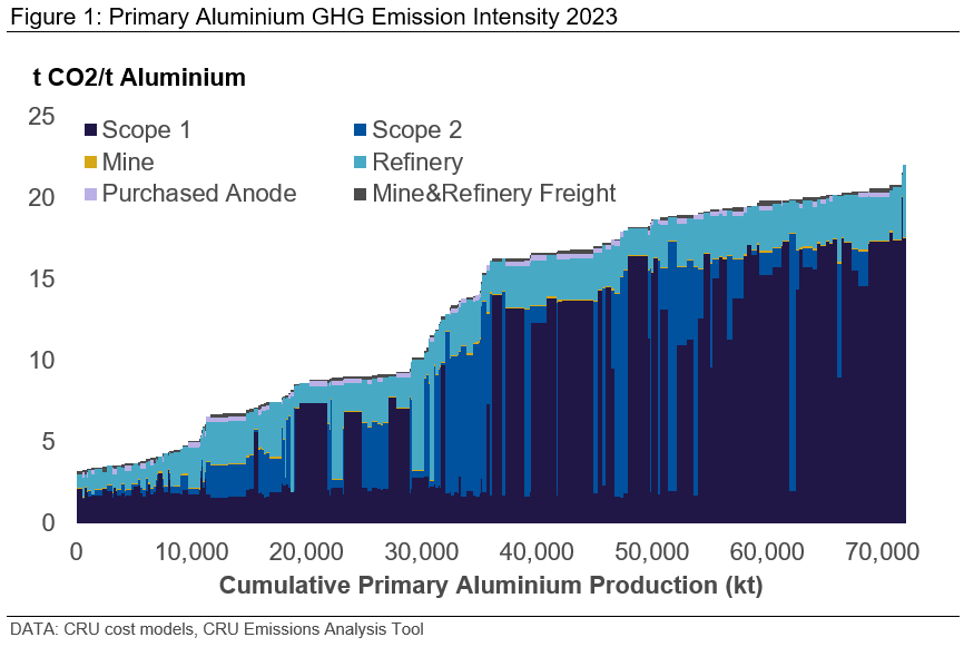 GHG Emissions Data for the Aluminium Sector (2005-2019) - International  Aluminium Institute