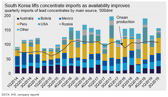 South Korea lifts concentrate imports as availability improves