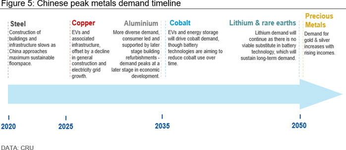 Figure 5: Chinese peak metals demand timeline