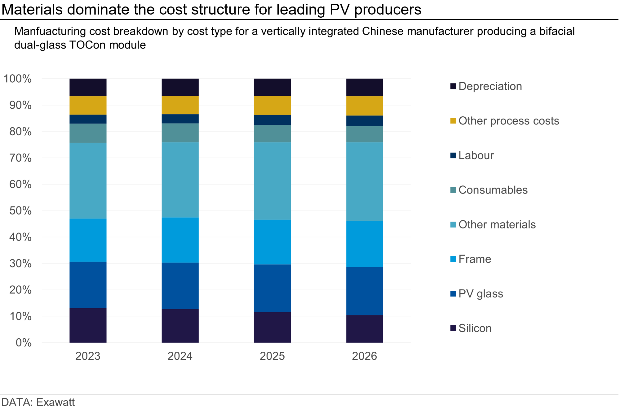 Graph showing that materials dominate the cost structure for leading PV producers