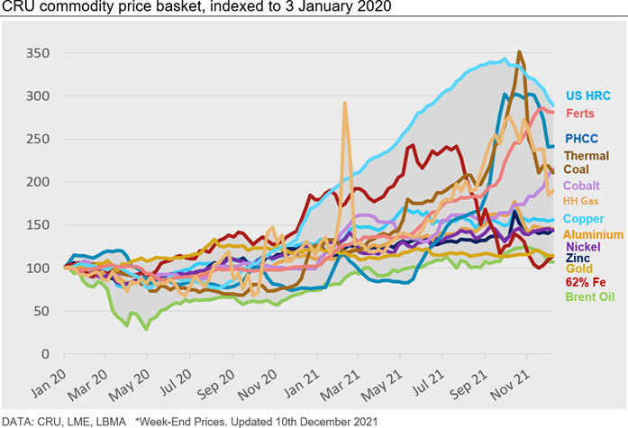 CRU commodity price basket, indexed to 3 January 2020