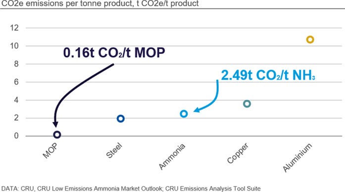 co2e emisssions per tonne product t CO2et product