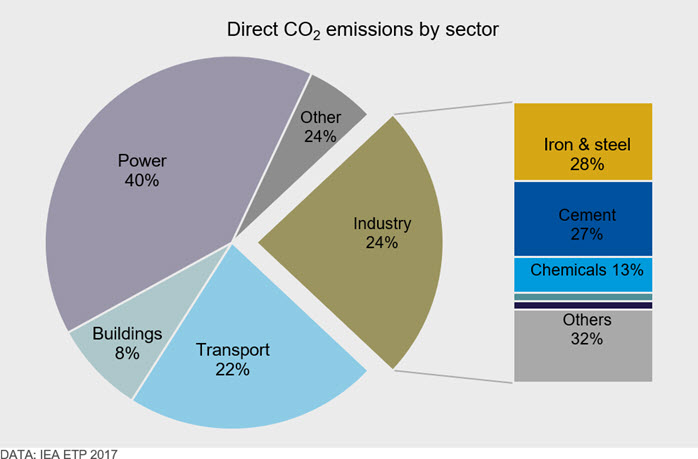 Reducing emissions from steel