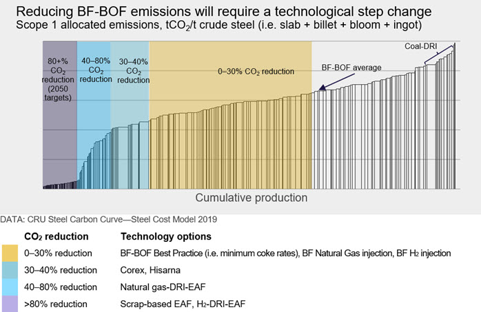 Reducing emissions from steel