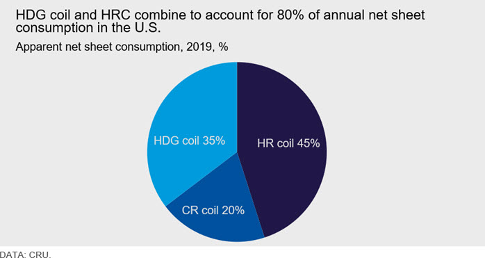 HDG Coil and HRC Combine to Account for 80% of Annual Net Sheet Consumption in the US