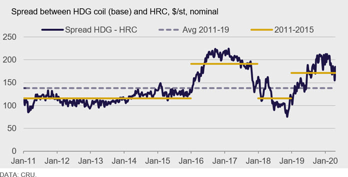 spread between HDG coil and HRC chart