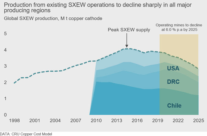 What Factors Affect Copper Supply and Demand?