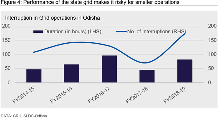 Performance of the state grid makes it risky for smelter operations