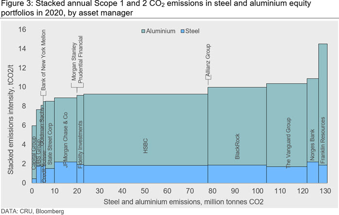 Figure 3: Stacked annual Scope 1 and 2 CO2 emissions in steel and aluminium equity portfolios in 2020, by asset manager