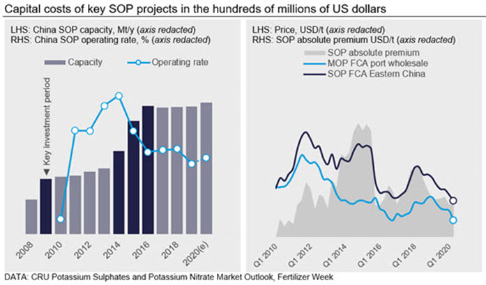 Capital costs of key SOP projects in the hundreds of millions of US dollars