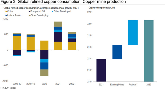 Figure 3: Global refined copper consumption, Copper mine production